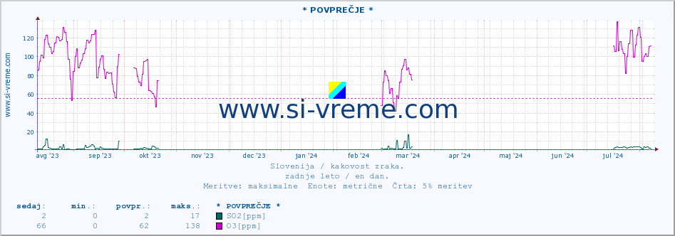 POVPREČJE :: * POVPREČJE * :: SO2 | CO | O3 | NO2 :: zadnje leto / en dan.