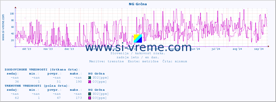 POVPREČJE :: NG Grčna :: SO2 | CO | O3 | NO2 :: zadnje leto / en dan.