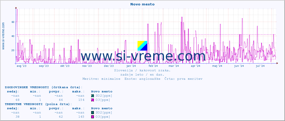 POVPREČJE :: Novo mesto :: SO2 | CO | O3 | NO2 :: zadnje leto / en dan.