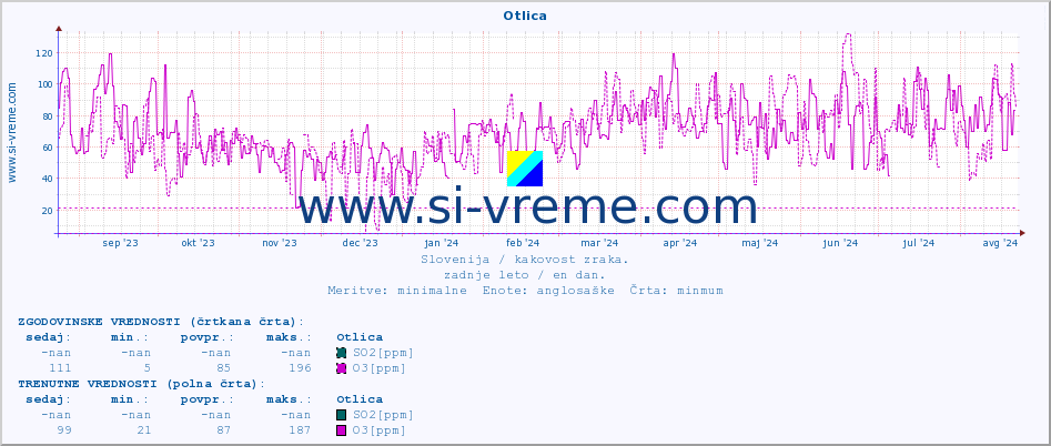 POVPREČJE :: Otlica :: SO2 | CO | O3 | NO2 :: zadnje leto / en dan.