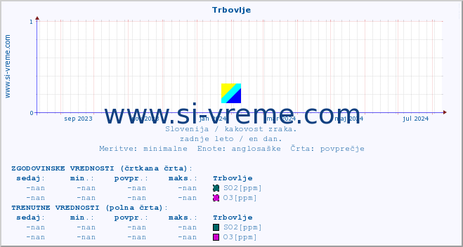 POVPREČJE :: Trbovlje :: SO2 | CO | O3 | NO2 :: zadnje leto / en dan.