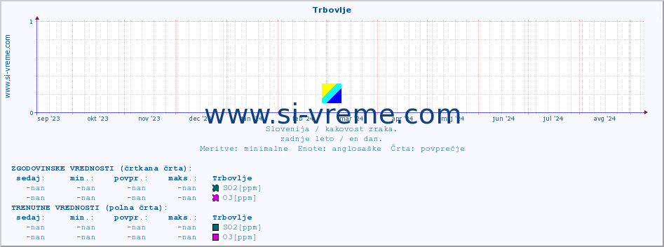 POVPREČJE :: Trbovlje :: SO2 | CO | O3 | NO2 :: zadnje leto / en dan.