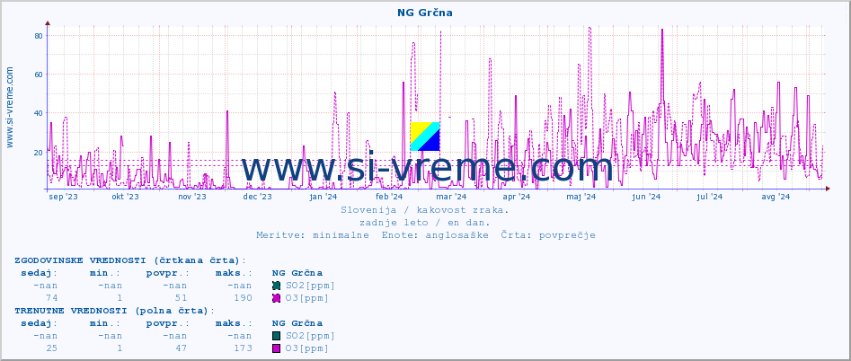 POVPREČJE :: NG Grčna :: SO2 | CO | O3 | NO2 :: zadnje leto / en dan.