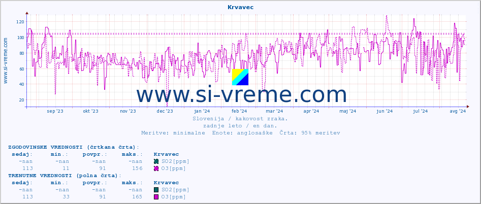 POVPREČJE :: Krvavec :: SO2 | CO | O3 | NO2 :: zadnje leto / en dan.