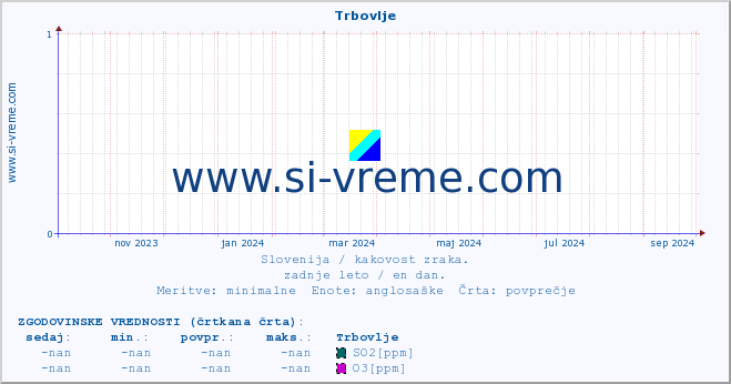 POVPREČJE :: Trbovlje :: SO2 | CO | O3 | NO2 :: zadnje leto / en dan.