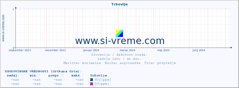 POVPREČJE :: Trbovlje :: SO2 | CO | O3 | NO2 :: zadnje leto / en dan.