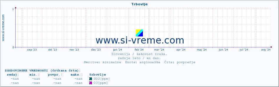 POVPREČJE :: Trbovlje :: SO2 | CO | O3 | NO2 :: zadnje leto / en dan.