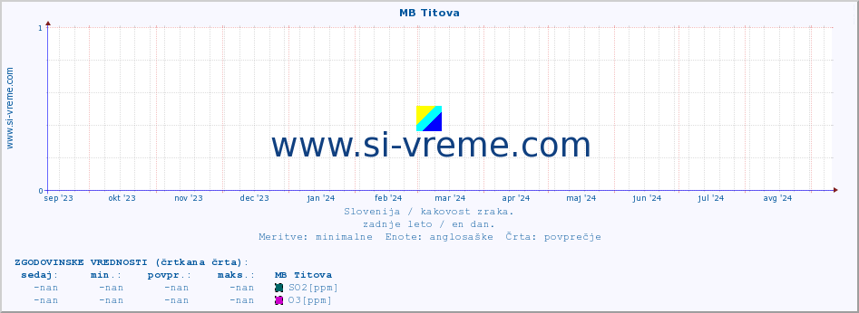 POVPREČJE :: MB Titova :: SO2 | CO | O3 | NO2 :: zadnje leto / en dan.