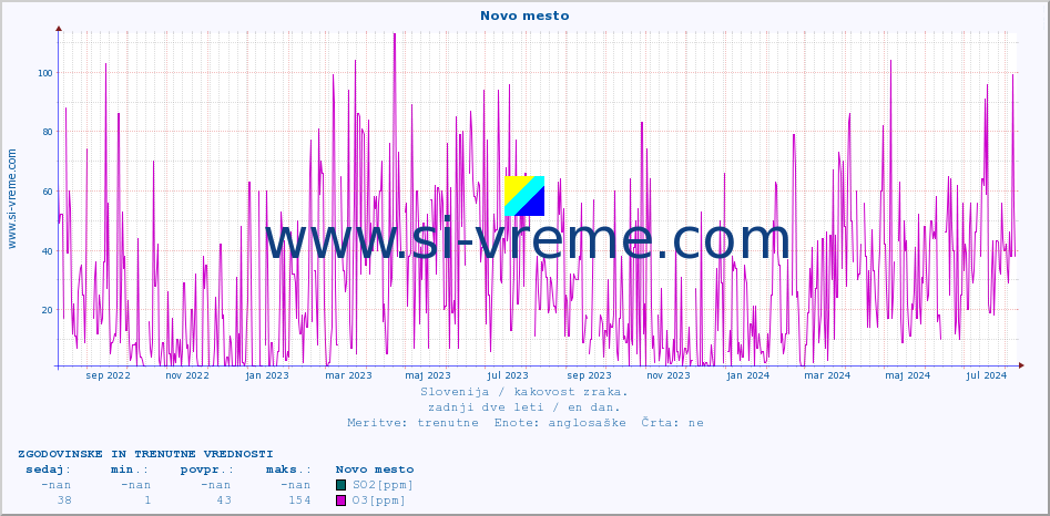 POVPREČJE :: Novo mesto :: SO2 | CO | O3 | NO2 :: zadnji dve leti / en dan.
