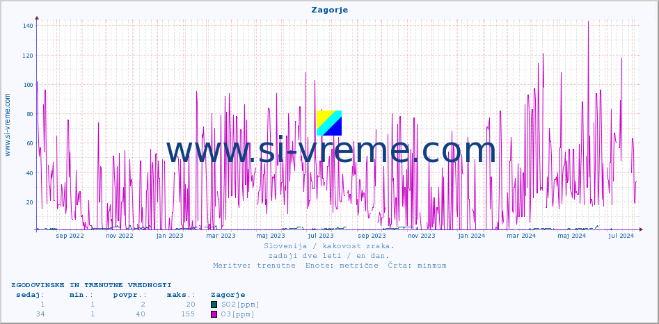 POVPREČJE :: Zagorje :: SO2 | CO | O3 | NO2 :: zadnji dve leti / en dan.