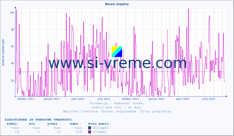 POVPREČJE :: Novo mesto :: SO2 | CO | O3 | NO2 :: zadnji dve leti / en dan.