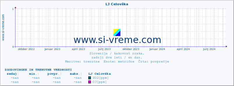 POVPREČJE :: LJ Celovška :: SO2 | CO | O3 | NO2 :: zadnji dve leti / en dan.