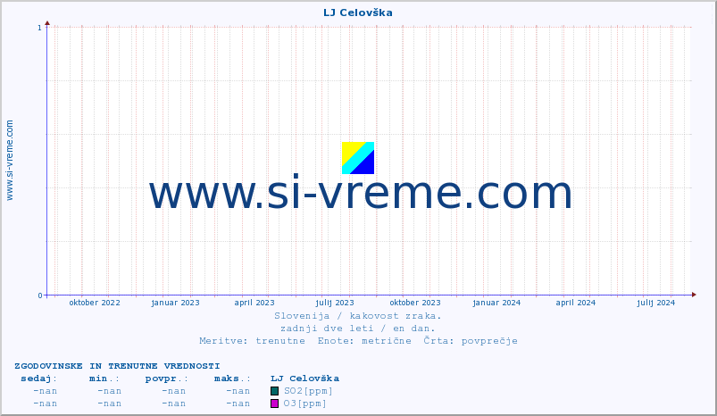 POVPREČJE :: LJ Celovška :: SO2 | CO | O3 | NO2 :: zadnji dve leti / en dan.