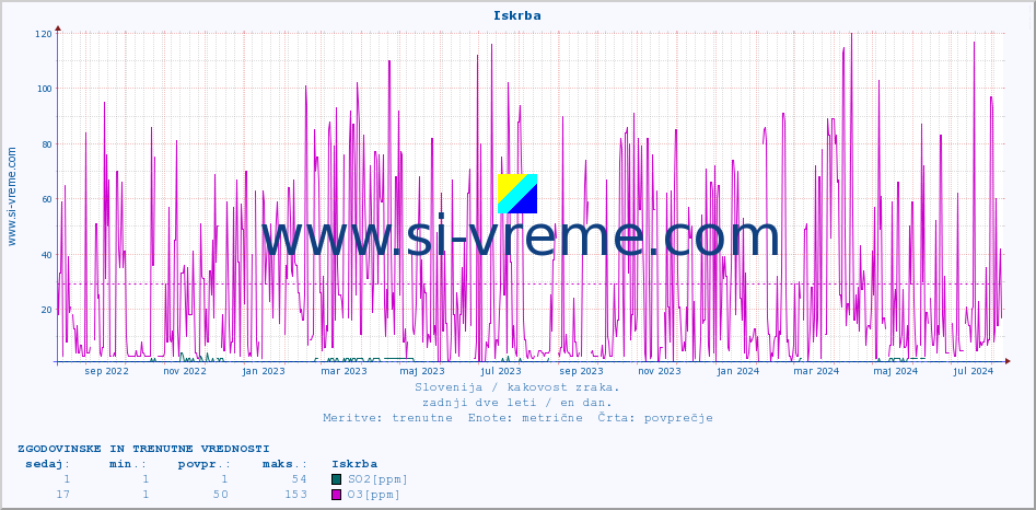 POVPREČJE :: Iskrba :: SO2 | CO | O3 | NO2 :: zadnji dve leti / en dan.
