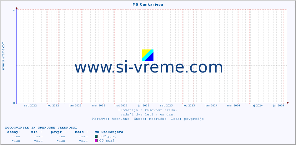 POVPREČJE :: MS Cankarjeva :: SO2 | CO | O3 | NO2 :: zadnji dve leti / en dan.