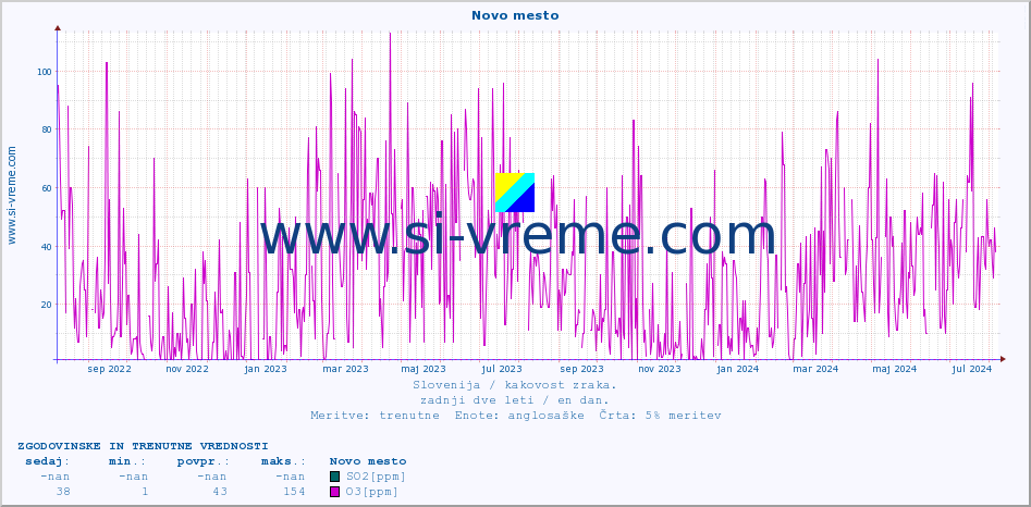 POVPREČJE :: Novo mesto :: SO2 | CO | O3 | NO2 :: zadnji dve leti / en dan.