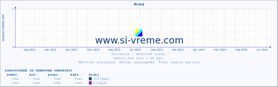 POVPREČJE :: Kranj :: SO2 | CO | O3 | NO2 :: zadnji dve leti / en dan.