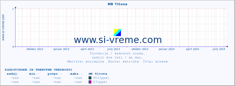 POVPREČJE :: MB Titova :: SO2 | CO | O3 | NO2 :: zadnji dve leti / en dan.