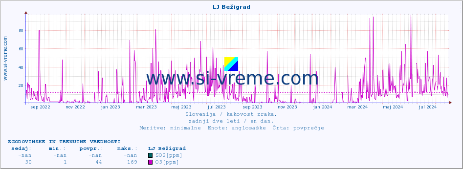 POVPREČJE :: LJ Bežigrad :: SO2 | CO | O3 | NO2 :: zadnji dve leti / en dan.