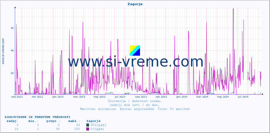 POVPREČJE :: Zagorje :: SO2 | CO | O3 | NO2 :: zadnji dve leti / en dan.