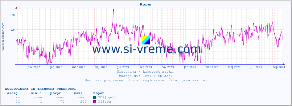 POVPREČJE :: Koper :: SO2 | CO | O3 | NO2 :: zadnji dve leti / en dan.