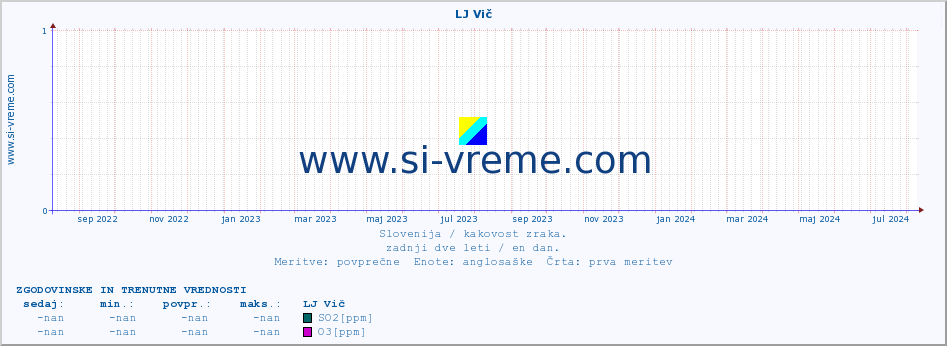 POVPREČJE :: LJ Vič :: SO2 | CO | O3 | NO2 :: zadnji dve leti / en dan.