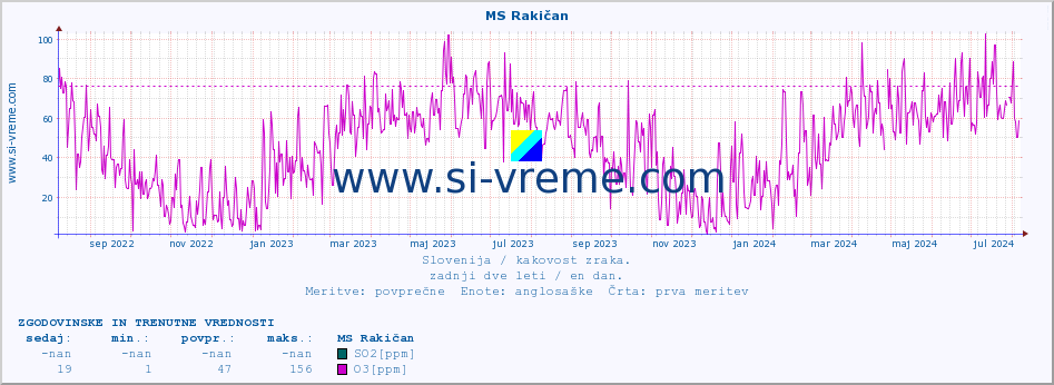 POVPREČJE :: MS Rakičan :: SO2 | CO | O3 | NO2 :: zadnji dve leti / en dan.