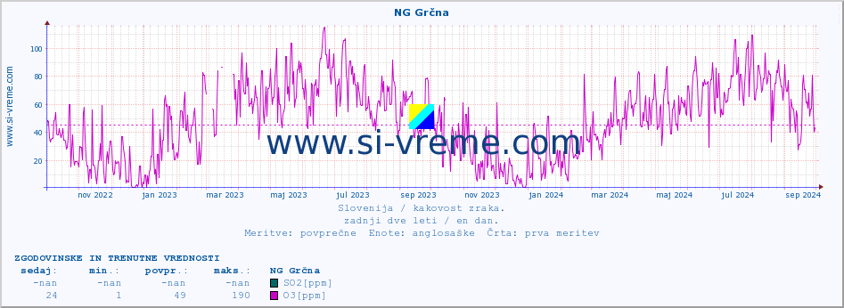 POVPREČJE :: NG Grčna :: SO2 | CO | O3 | NO2 :: zadnji dve leti / en dan.