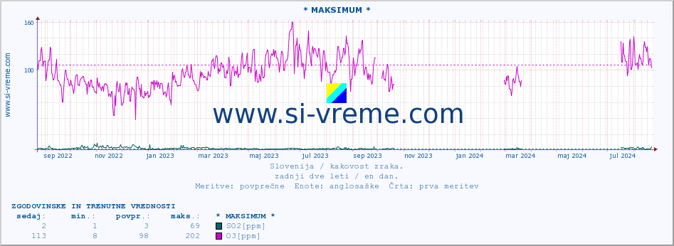 POVPREČJE :: * MAKSIMUM * :: SO2 | CO | O3 | NO2 :: zadnji dve leti / en dan.