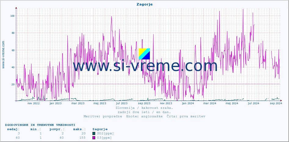 POVPREČJE :: Zagorje :: SO2 | CO | O3 | NO2 :: zadnji dve leti / en dan.