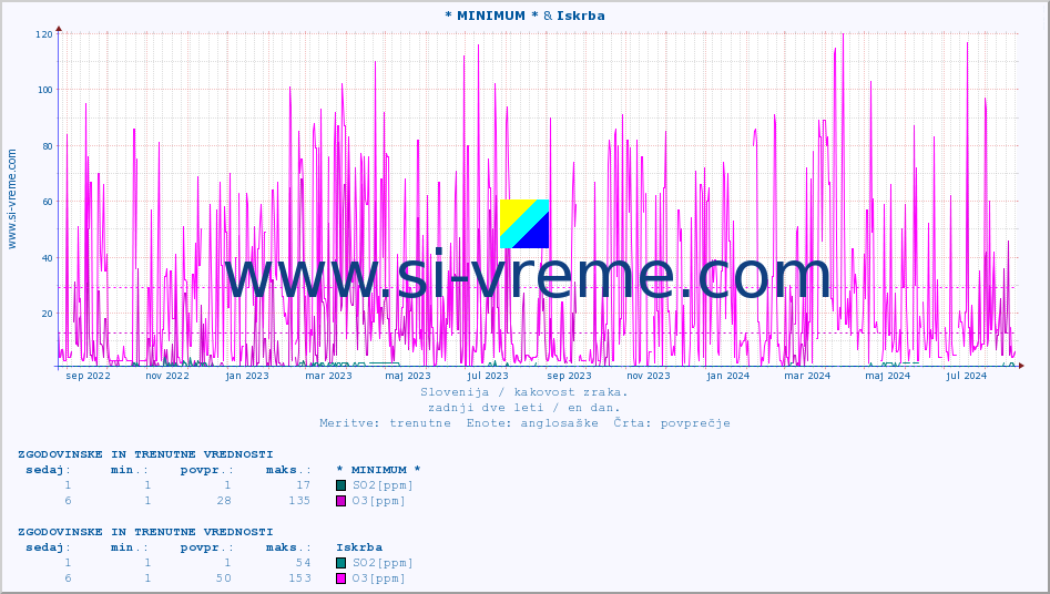 POVPREČJE :: * MINIMUM * & Iskrba :: SO2 | CO | O3 | NO2 :: zadnji dve leti / en dan.