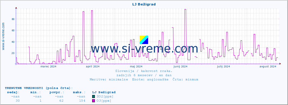 POVPREČJE :: LJ Bežigrad :: SO2 | CO | O3 | NO2 :: zadnje leto / en dan.