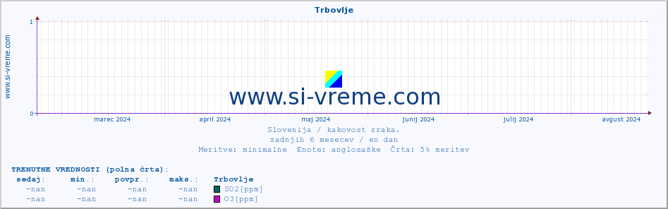 POVPREČJE :: Trbovlje :: SO2 | CO | O3 | NO2 :: zadnje leto / en dan.