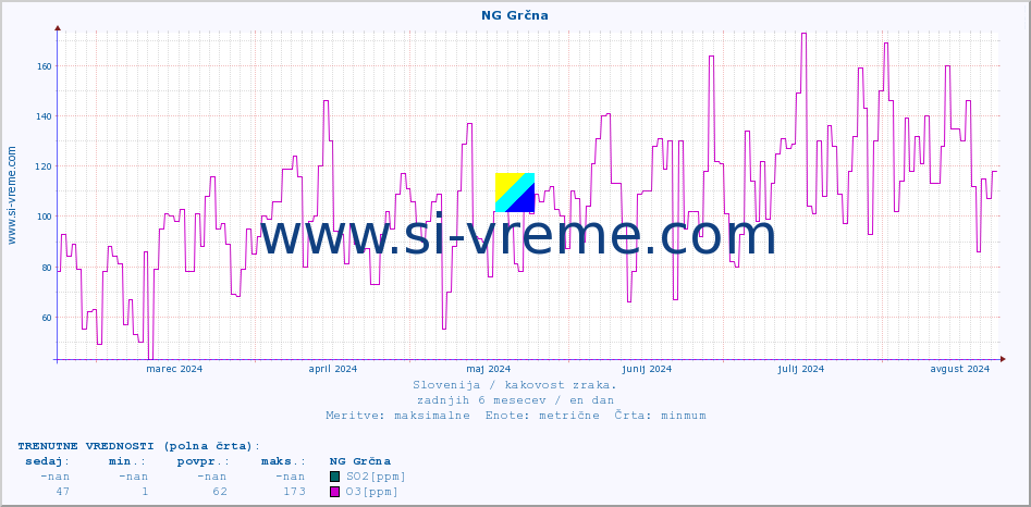 POVPREČJE :: NG Grčna :: SO2 | CO | O3 | NO2 :: zadnje leto / en dan.