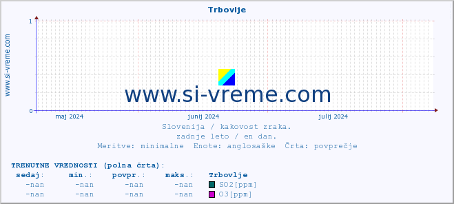 POVPREČJE :: Trbovlje :: SO2 | CO | O3 | NO2 :: zadnje leto / en dan.