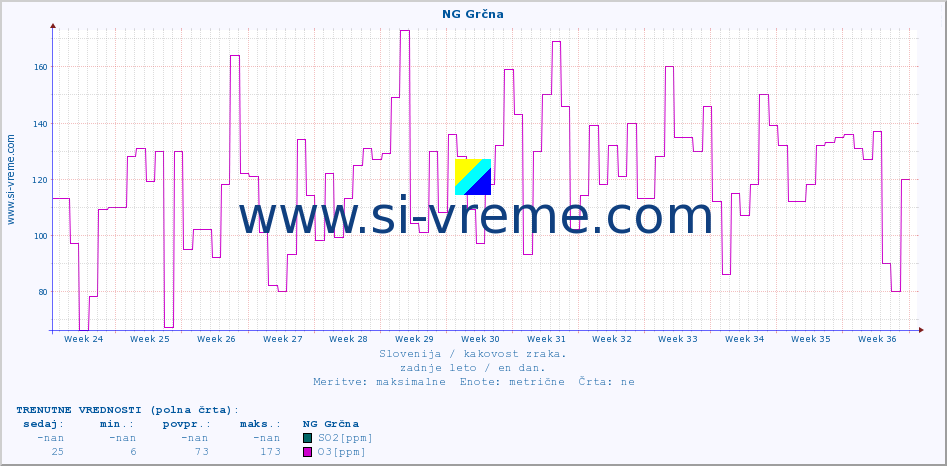 POVPREČJE :: NG Grčna :: SO2 | CO | O3 | NO2 :: zadnje leto / en dan.