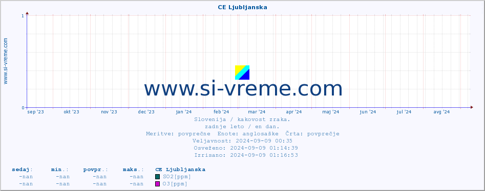 POVPREČJE :: CE Ljubljanska :: SO2 | CO | O3 | NO2 :: zadnje leto / en dan.