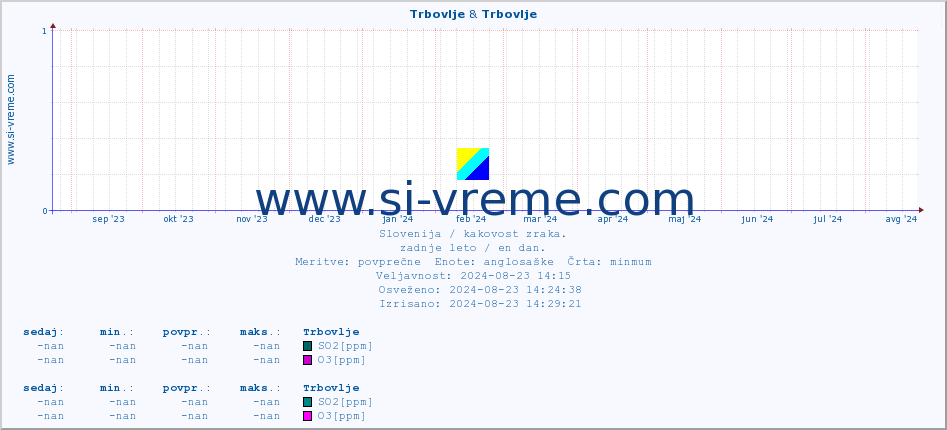 POVPREČJE :: Trbovlje & Trbovlje :: SO2 | CO | O3 | NO2 :: zadnje leto / en dan.