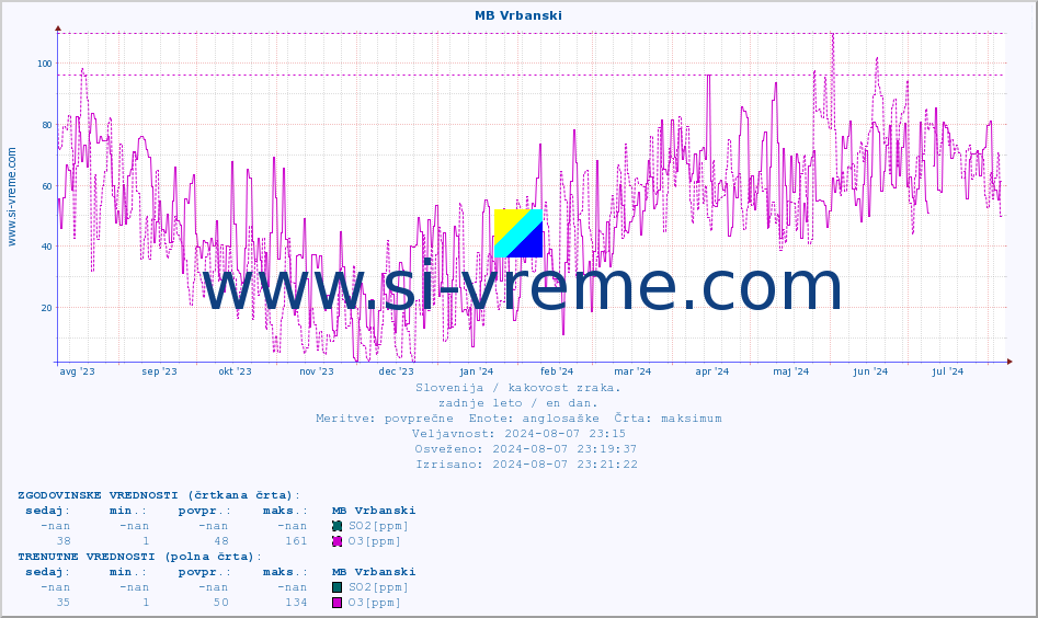 POVPREČJE :: MB Vrbanski :: SO2 | CO | O3 | NO2 :: zadnje leto / en dan.