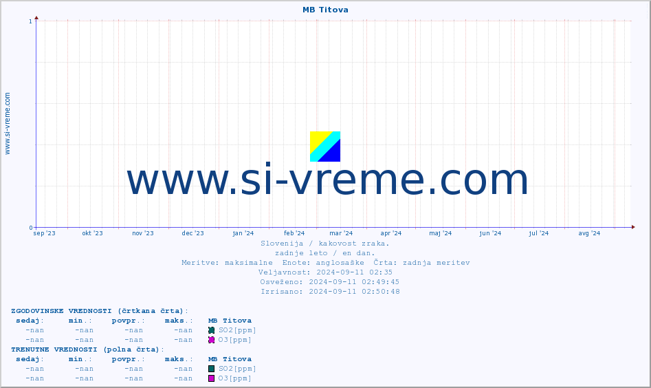 POVPREČJE :: MB Titova :: SO2 | CO | O3 | NO2 :: zadnje leto / en dan.