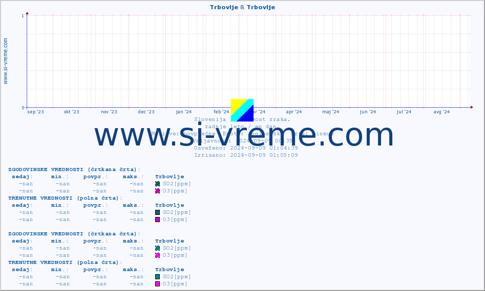 POVPREČJE :: Trbovlje & Trbovlje :: SO2 | CO | O3 | NO2 :: zadnje leto / en dan.
