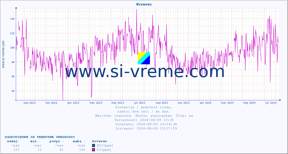 POVPREČJE :: Krvavec :: SO2 | CO | O3 | NO2 :: zadnji dve leti / en dan.