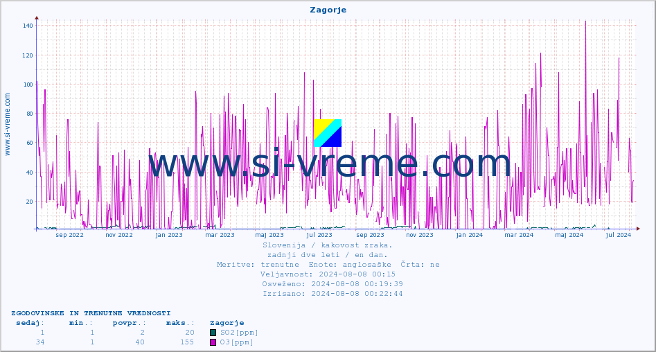 POVPREČJE :: Zagorje :: SO2 | CO | O3 | NO2 :: zadnji dve leti / en dan.