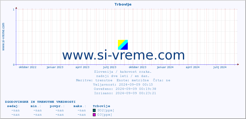 POVPREČJE :: Trbovlje :: SO2 | CO | O3 | NO2 :: zadnji dve leti / en dan.