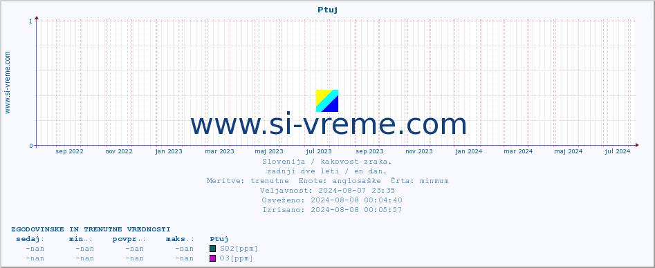 POVPREČJE :: Ptuj :: SO2 | CO | O3 | NO2 :: zadnji dve leti / en dan.