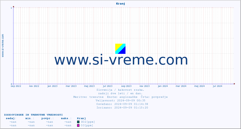 POVPREČJE :: Kranj :: SO2 | CO | O3 | NO2 :: zadnji dve leti / en dan.