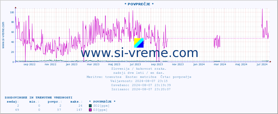 POVPREČJE :: * POVPREČJE * :: SO2 | CO | O3 | NO2 :: zadnji dve leti / en dan.