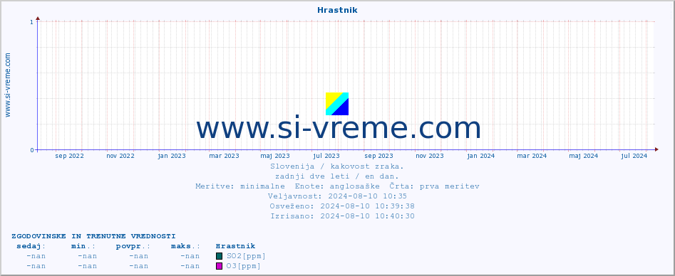 POVPREČJE :: Hrastnik :: SO2 | CO | O3 | NO2 :: zadnji dve leti / en dan.