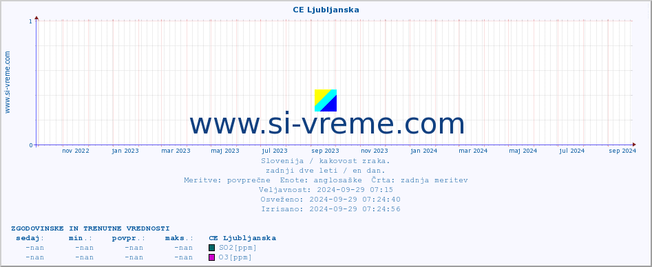 POVPREČJE :: CE Ljubljanska :: SO2 | CO | O3 | NO2 :: zadnji dve leti / en dan.