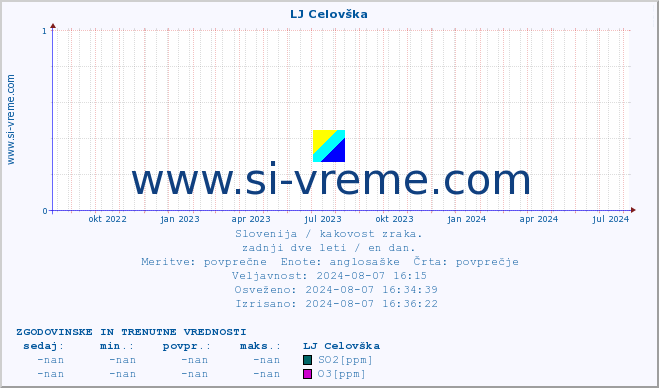 POVPREČJE :: LJ Celovška :: SO2 | CO | O3 | NO2 :: zadnji dve leti / en dan.